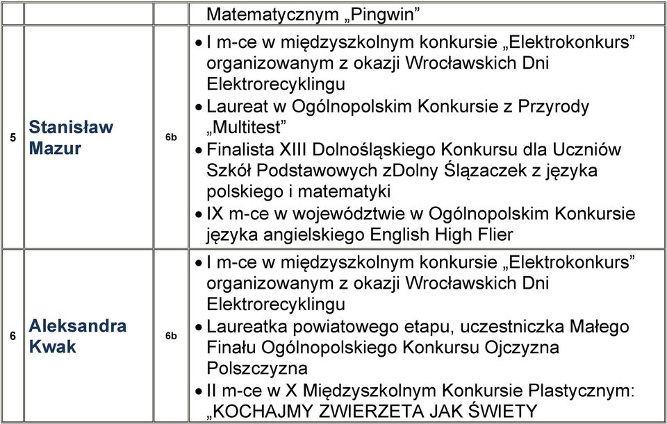 Ogólnopolskim Konkursie języka angielskiego English High Flier 6 Aleksandra Kwak I m-ce w międzyszkolnym konkursie Elektrokonkurs organizowanym z okazji Wrocławskich Dni