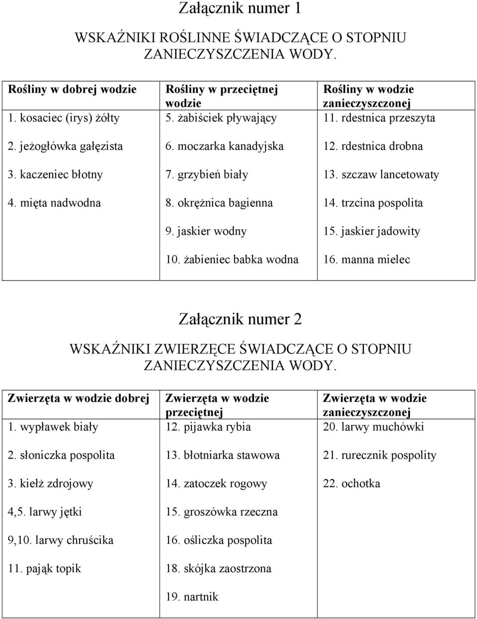 żabieniec babka wodna Rośliny w wodzie zanieczyszczonej 11. rdestnica przeszyta 12. rdestnica drobna 13. szczaw lancetowaty 14. trzcina pospolita 15. jaskier jadowity 16.