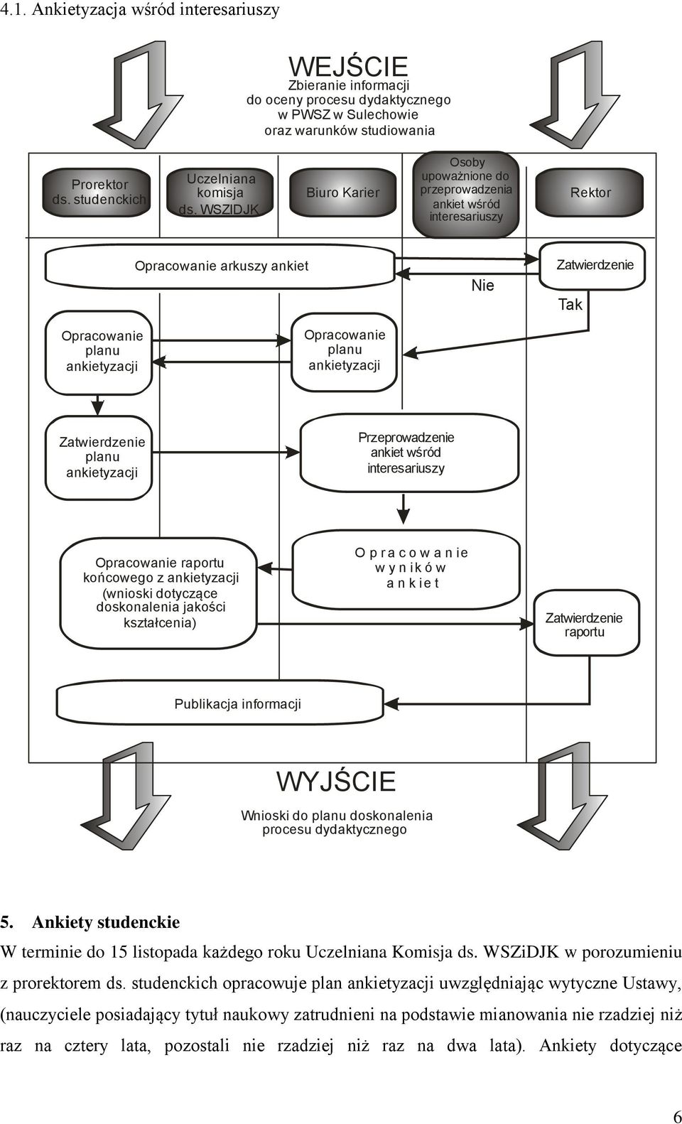 kształcenia) O p r a c o w a n ie w y n ik ó w a n k ie t raportu Publikacja informacji WYJŚCIE Wnioski do doskonalenia procesu dydaktycznego 5.