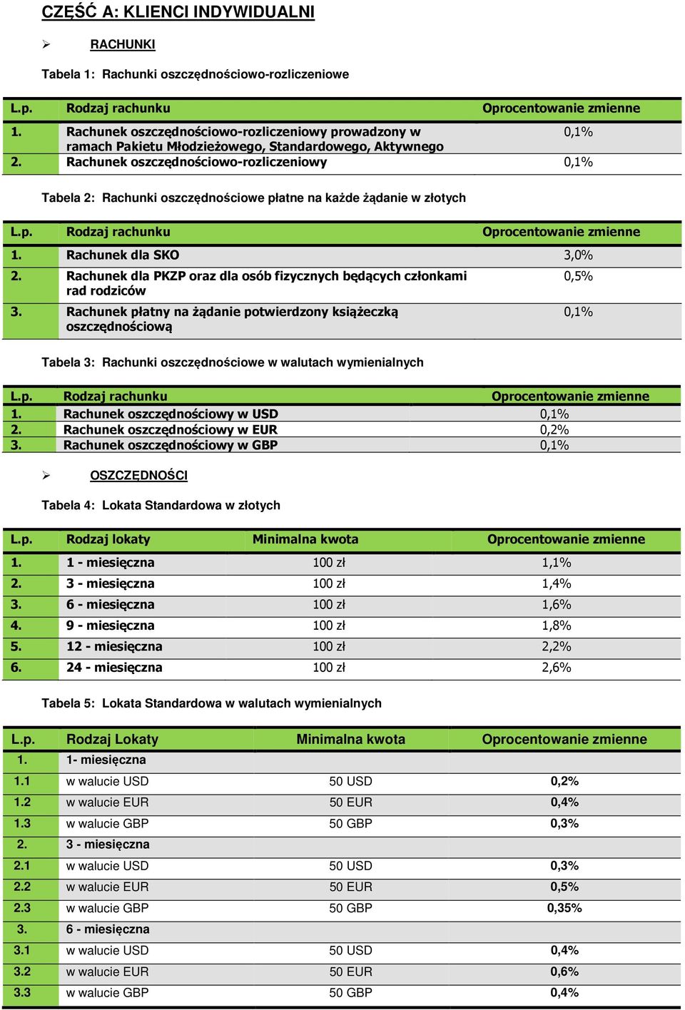 Rachunek oszczędnościowo-rozliczeniowy 0,1% Tabela 2: Rachunki oszczędnościowe płatne na każde żądanie w złotych 1. Rachunek dla SKO 3,0% 2.