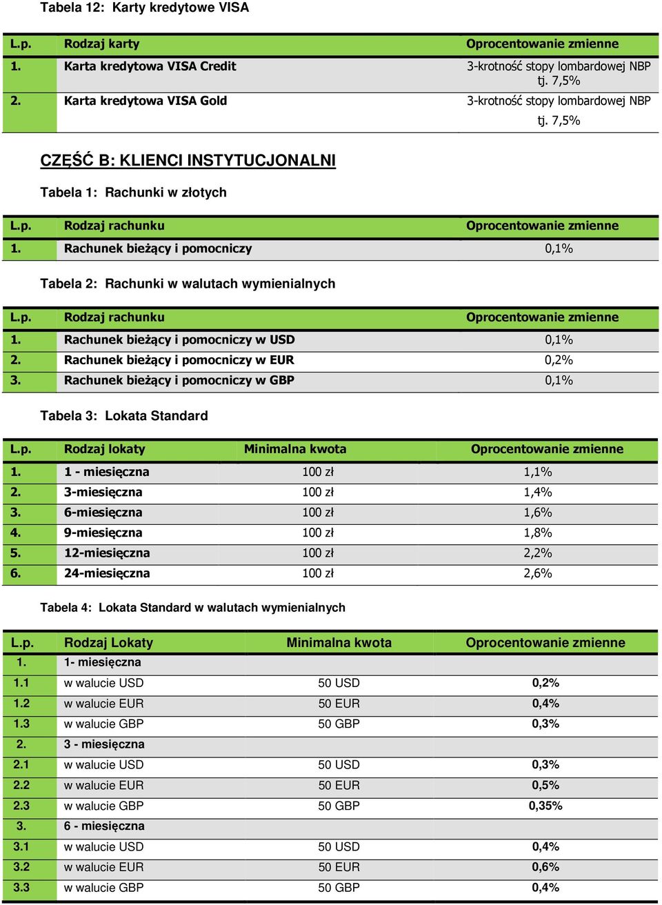 Rachunek bieżący i pomocniczy 0,1% Tabela 2: Rachunki w walutach wymienialnych 1. Rachunek bieżący i pomocniczy w USD 0,1% 2. Rachunek bieżący i pomocniczy w EUR 0,2% 3.