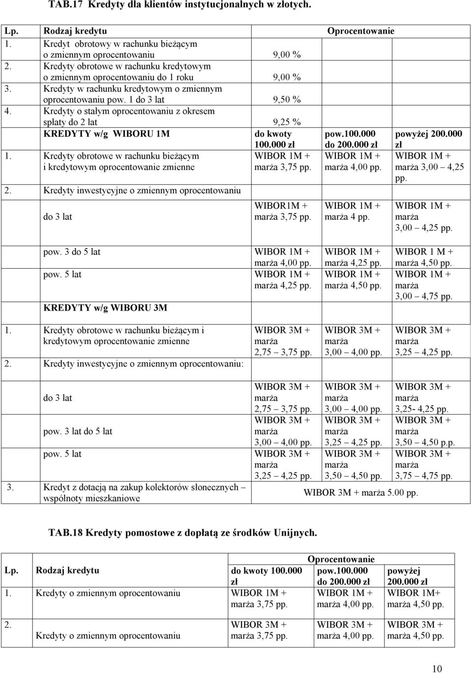 Kredyty o stałym oprocentowaniu z okresem spłaty do 2 lat 9,25 % KREDYTY w/g WIBORU 1M do kwoty 100.000 zł pow.100.000 do 200.000 zł powyżej 200.000 zł 1.