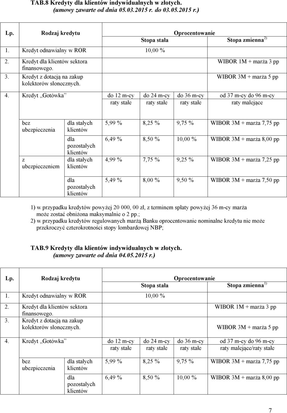 w przypadku kredytów powyżej 20 000, 00 zł, z terminem spłaty powyżej 36 m-cy może zostać obniżona maksymalnie o 2 pp.