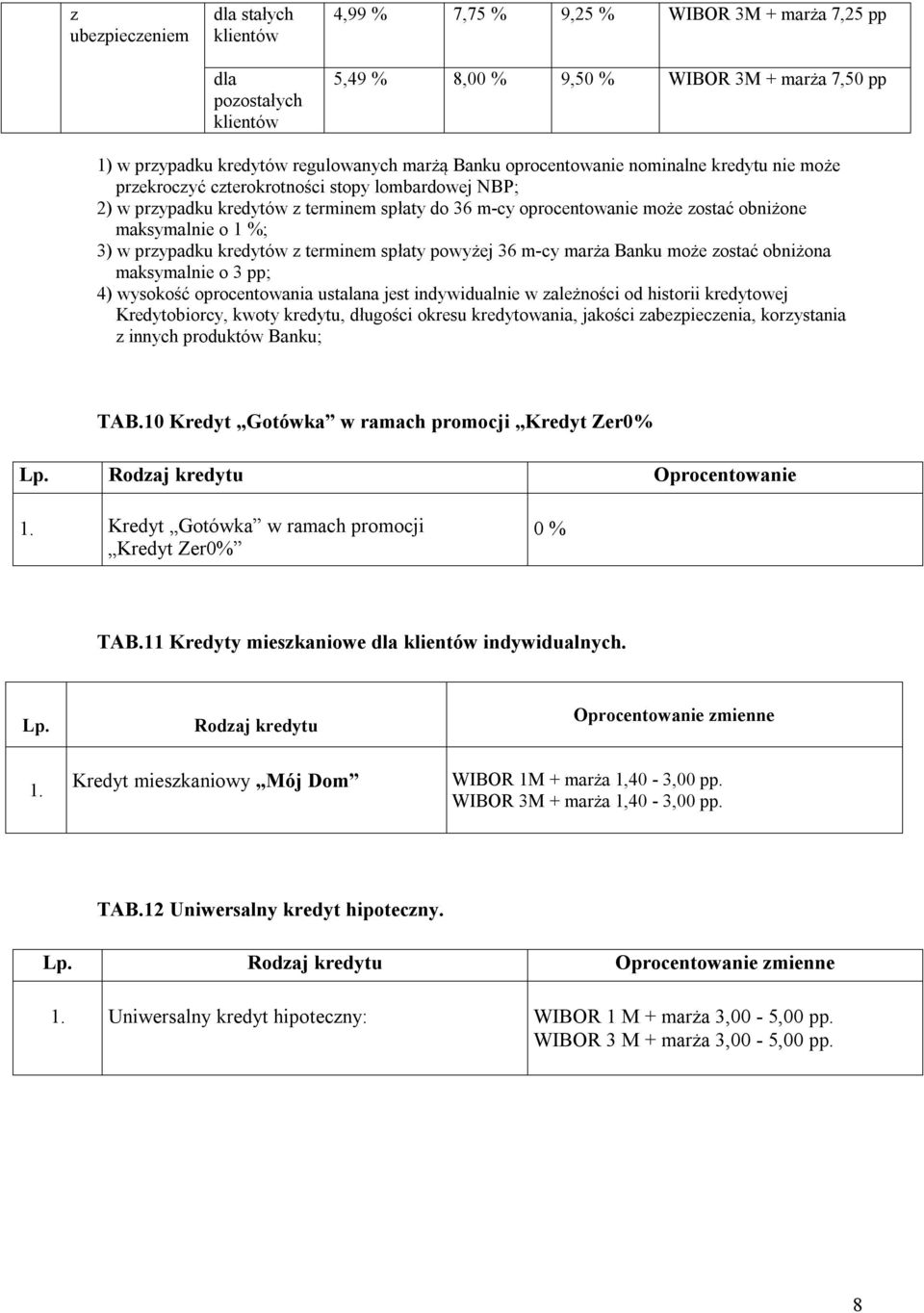 ustalana jest indywidualnie w zależności od historii kredytowej Kredytobiorcy, kwoty kredytu, długości okresu kredytowania, jakości zabezpieczenia, korzystania z innych produktów Banku; TAB.