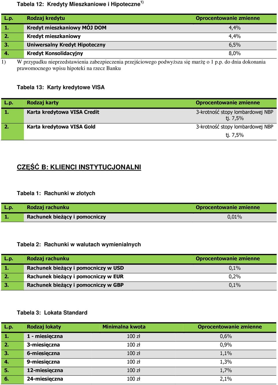 Karta kredytowa VISA Credit -krotność stopy lombardowej NBP tj.,%. Karta kredytowa VISA Gold -krotność stopy lombardowej NBP tj.,% CZĘŚĆ B: KLIENCI INSTYTUCJONALNI Tabela : Rachunki w złotych.