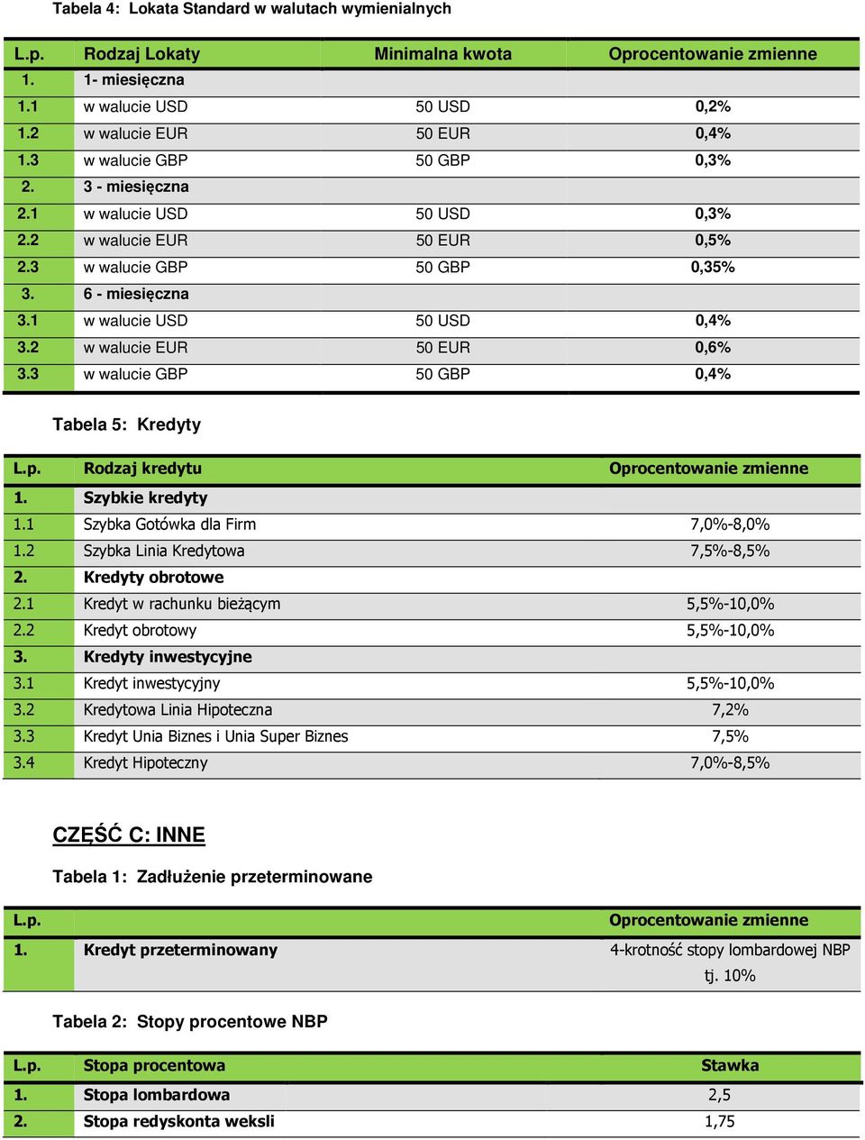 Szybkie kredyty. Szybka Gotówka dla Firm,0%-,0%. Szybka Linia Kredytowa,%-,%. Kredyty obrotowe. Kredyt w rachunku bieżącym,%-0,0%. Kredyt obrotowy,%-0,0%. Kredyty inwestycyjne.
