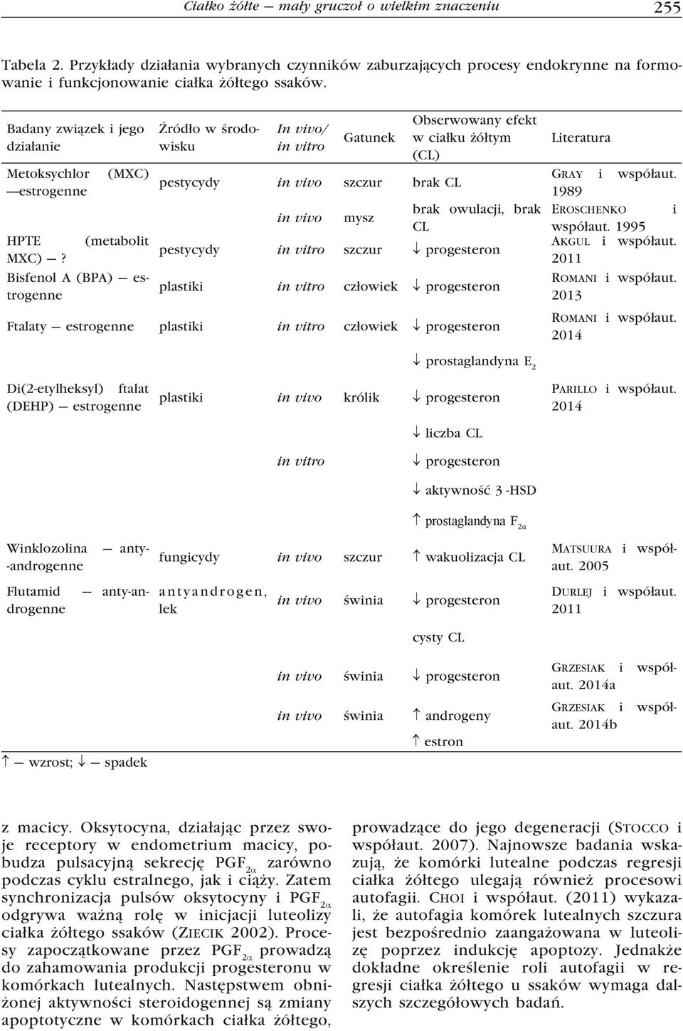 Bisfenol A (BPA) estrogenne Źródło w środowisku In vivo/ in vitro Gatunek pestycydy in vivo szczur brak CL in vivo mysz Obserwowany efekt w ciałku żółtym (CL) brak owulacji, brak CL pestycydy in
