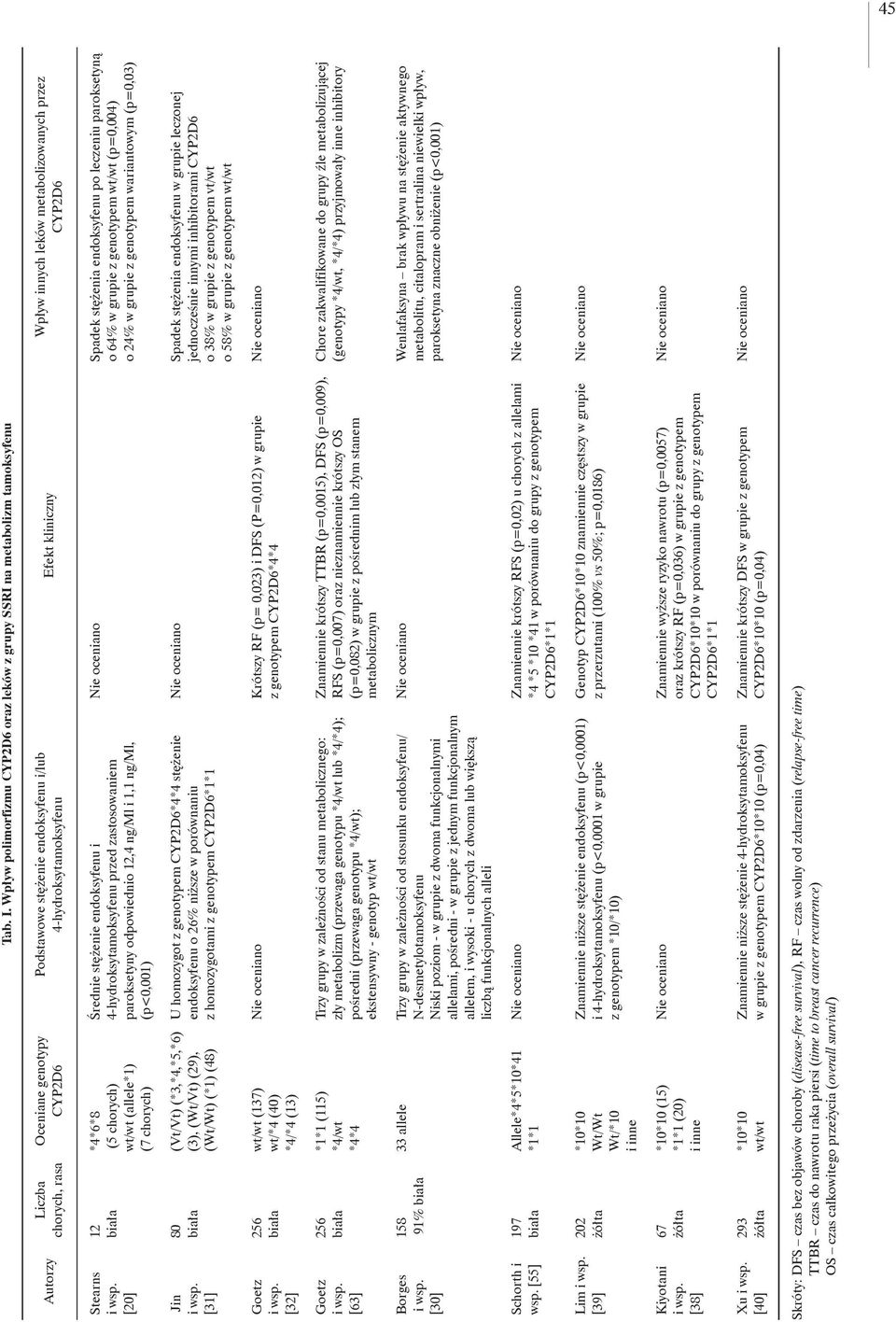 innych leków metabolizowanych przez Stearns [20] 12 *4*6*8 (5 chorych) wt/wt (allele*1) (7 chorych) Średnie stężenie endoksyfenu i 4-hydroksytamoksyfenu przed zastosowaniem paroksetyny odpowiednio