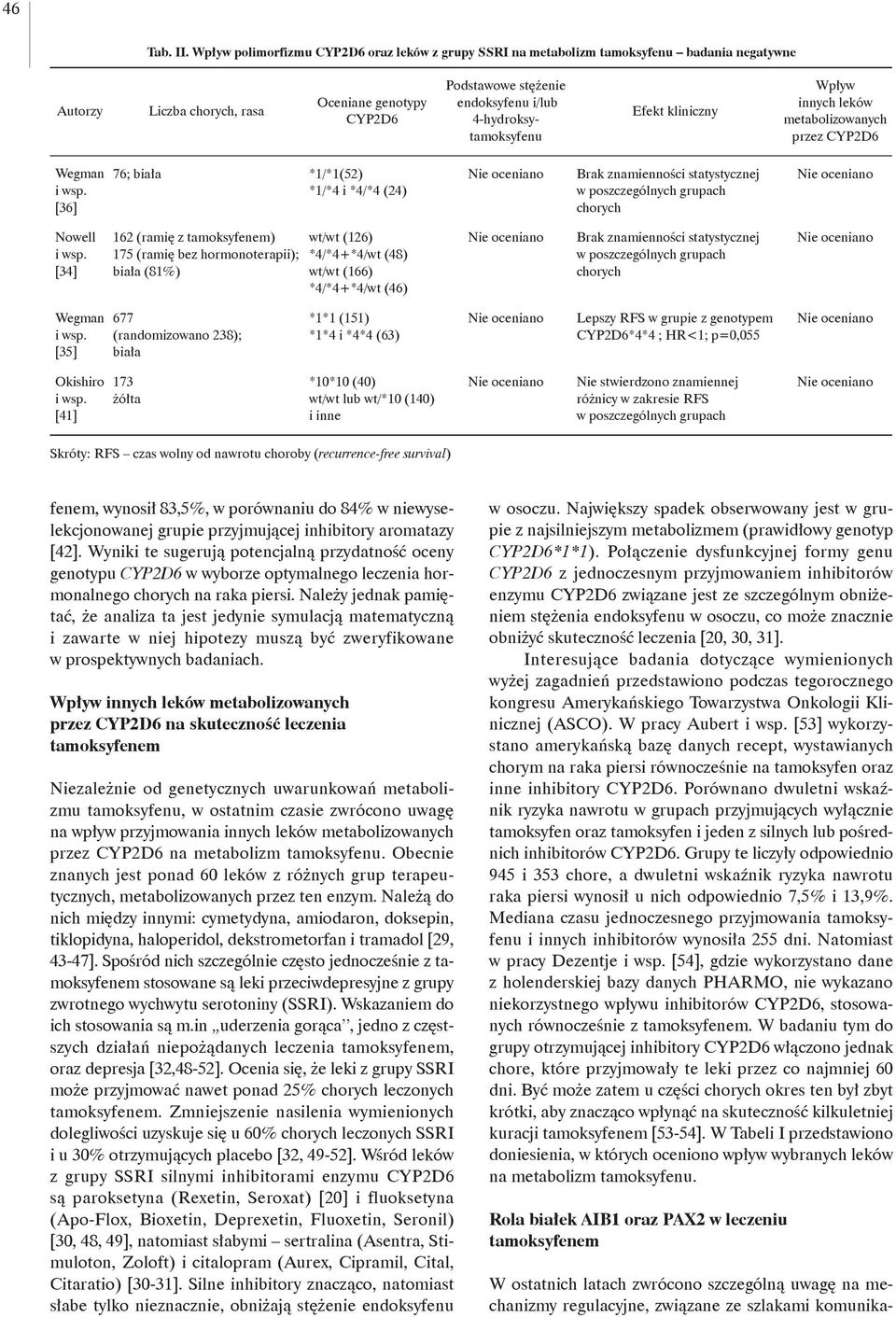 kliniczny Wpływ innych leków metabolizowanych przez Wegman [36] 76; *1/*1(52) *1/*4 i *4/*4 (24) Brak znamienności statystycznej w poszczególnych grupach chorych Nowell [34] 162 (ramię z