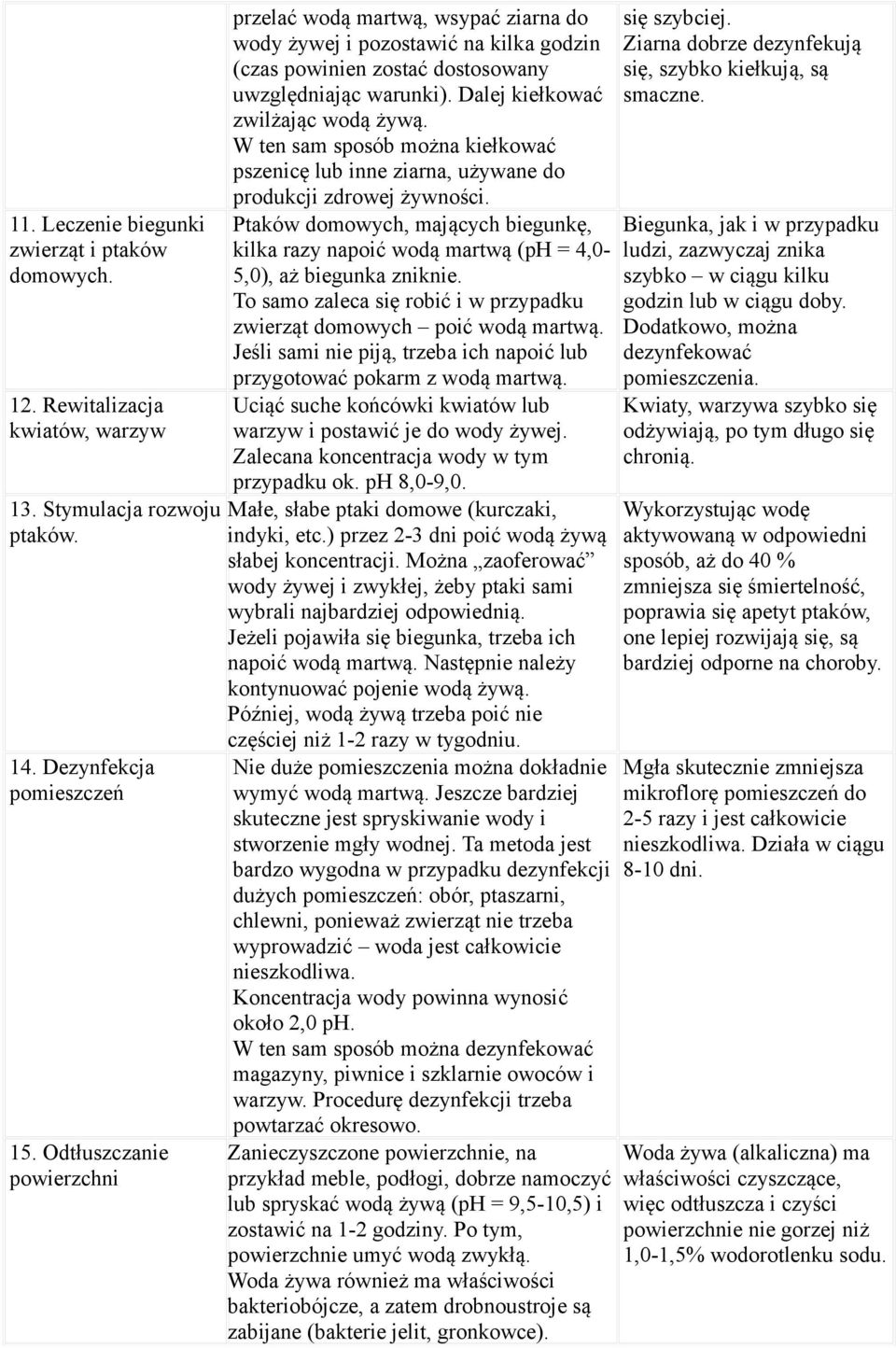 W ten sam sposób można kiełkować pszenicę lub inne ziarna, używane do produkcji zdrowej żywności. Ptaków domowych, mających biegunkę, kilka razy napoić wodą martwą (ph = 4,0-5,0), aż biegunka zniknie.