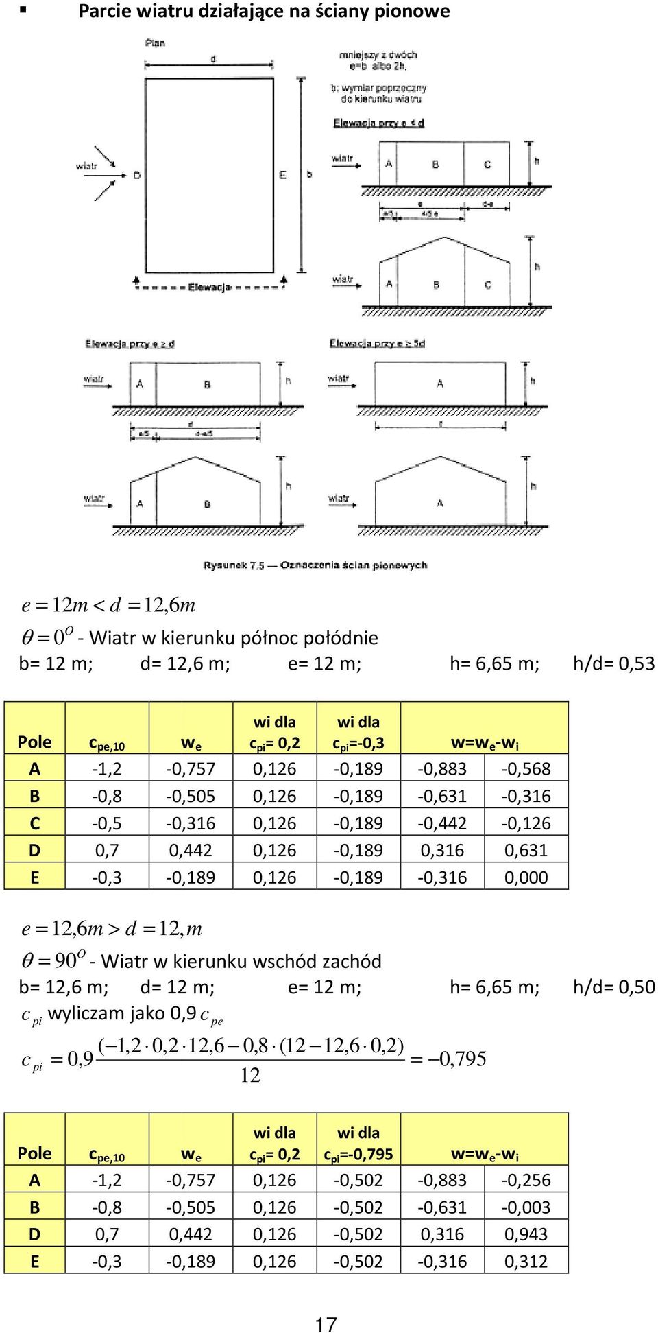 0,000 e,6m > d, m O θ 90 - Wiatr w kierunku wschód zachód b,6 m; d m; e m; h 6,65 m; h/d 0,50 c pi wyliczam jako 0,9 c pe (, 0,,6 0,8 (,6 0,) c pi 0,9 0,795 wi dla wi dla