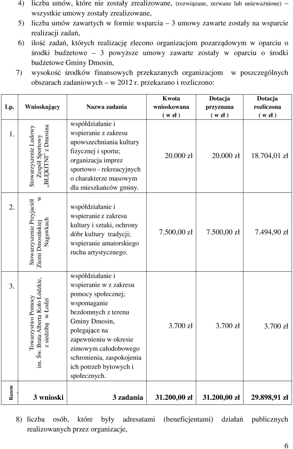 Dmosin, 7) wysokość środków finansowych przekazanych organizacjom w poszczególnych obszarach zadaniowych w 2012 r. przekazano i rozliczono: Lp. Wnioskujący Nazwa zadania 1.
