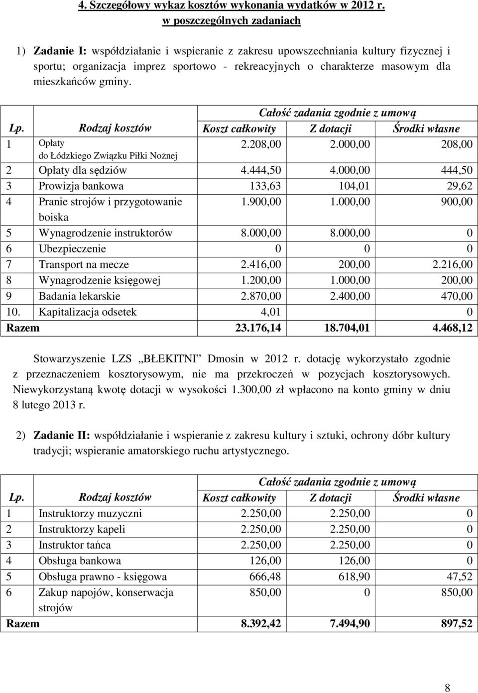 mieszkańców gminy. Lp. Rodzaj kosztów 1 Opłaty do Łódzkiego Związku Piłki Nożnej Całość zadania zgodnie z umową Koszt całkowity Z dotacji Środki własne 2.208,00 2.000,00 208,00 2 Opłaty dla sędziów 4.