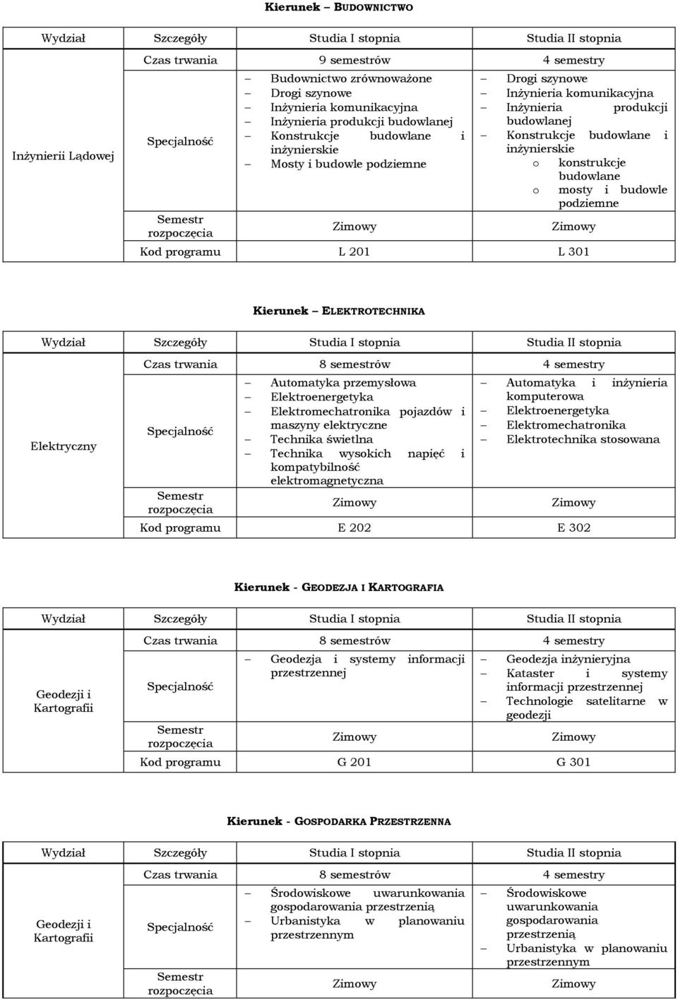 L 201 L 301 Kierunek ELEKTROTECHNIKA Elektryczny Automatyka przemysłowa Elektroenergetyka Elektromechatronika pojazdów i maszyny elektryczne Technika świetlna Technika wysokich napięć i