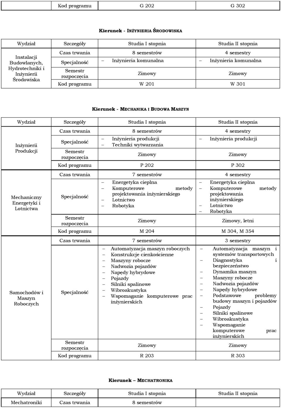 7 semestrów 4 semestry Energetyka cieplna Komputerowe metody projektowania inżynierskiego Lotnictwo Robotyka Energetyka cieplna Komputerowe metody projektowania inżynierskiego Lotnictwo Robotyka,