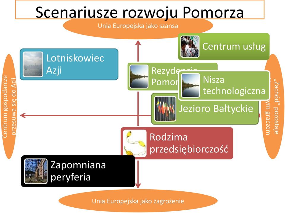 Pomorze Centrum usług Jezioro Bałtyckie Rodzima przedsiębiorczość Nisza