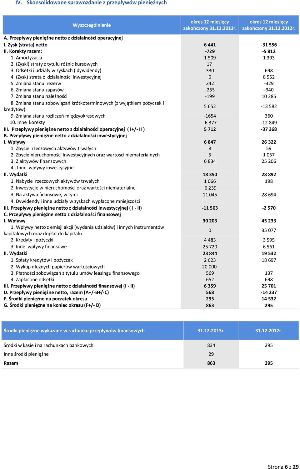 Odsetki i udziały w zyskach ( dywidendy) 330 698 4. (Zysk) strata z działalności inwestycyjnej 6 8552 5. Zmiana stanu rezerw 242-329 6. Zmiana stanu zapasów -255-340 7.