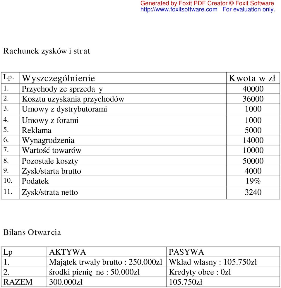 Pozostałe koszty 50000 9. Zysk/starta brutto 4000 10. Podatek 19% 11. Zysk/strata netto 3240 Bilans Otwarcia Lp AKTYWA PASYWA 1.