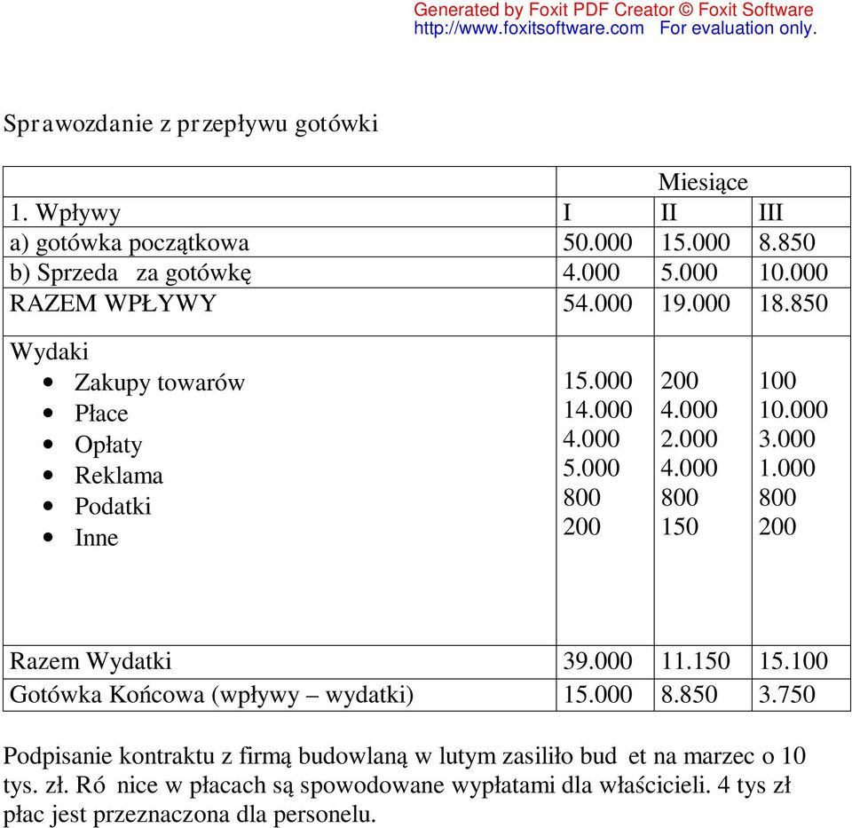 000 3.000 1.000 800 200 Razem Wydatki 39.000 11.150 15.100 Gotówka Końcowa (wpływy wydatki) 15.000 8.850 3.