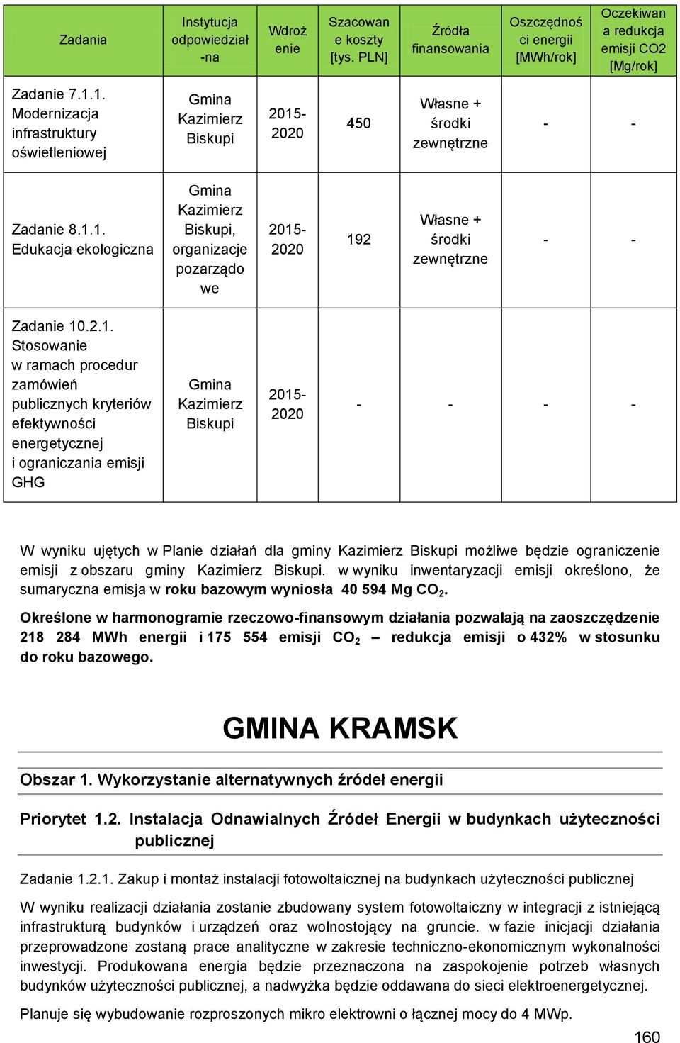 procedur zamówień publicznych kryteriów efektywności energetycznej i ograniczania emisji GHG Kazimierz Biskupi - - - - W wyniku ujętych w Planie działań dla gminy Kazimierz Biskupi możliwe będzie