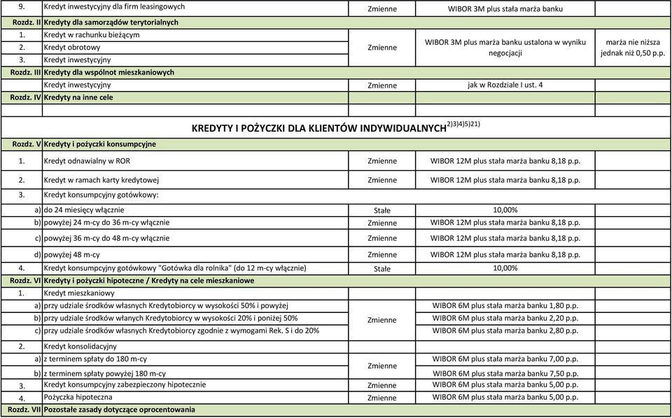 IV Kredyty na inne cele WIBOR 3M plus marża banku ustalona w wyniku negocjacji marża nie niższa jednak niż 0,50 p.p. Rozdz.