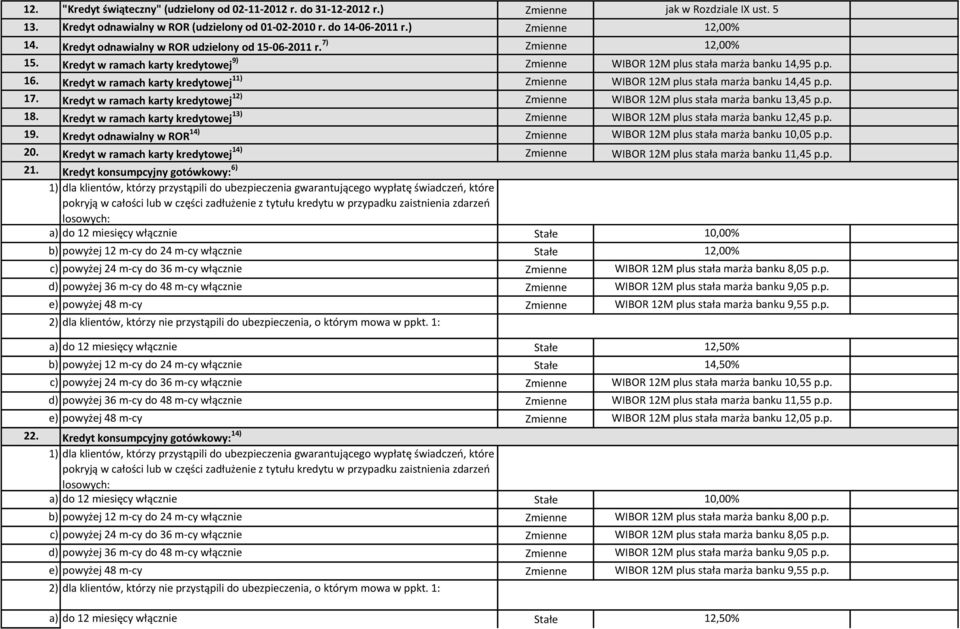 Kredyt w ramach karty kredytowej 11) WIBOR 12M plus stała marża banku 14,45 p.p. 17. Kredyt w ramach karty kredytowej 12) WIBOR 12M plus stała marża banku 13,45 p.p. 18.