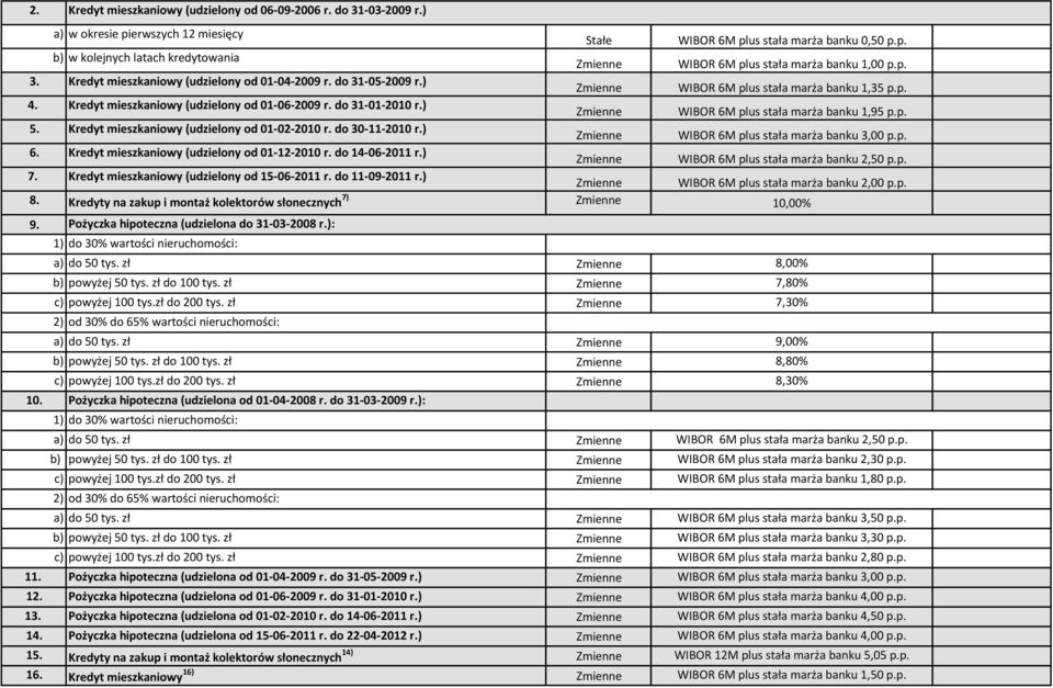 Kredyt mieszkaniowy (udzielony od 01-12-2010 r. do 14-06-2011 r.) 7. Kredyt mieszkaniowy (udzielony od 15-06-2011 r. do 11-09-2011 r.) Stałe WIBOR 6M plus stała marża banku 0,50 p.p. WIBOR 6M plus stała marża banku 1,00 p.