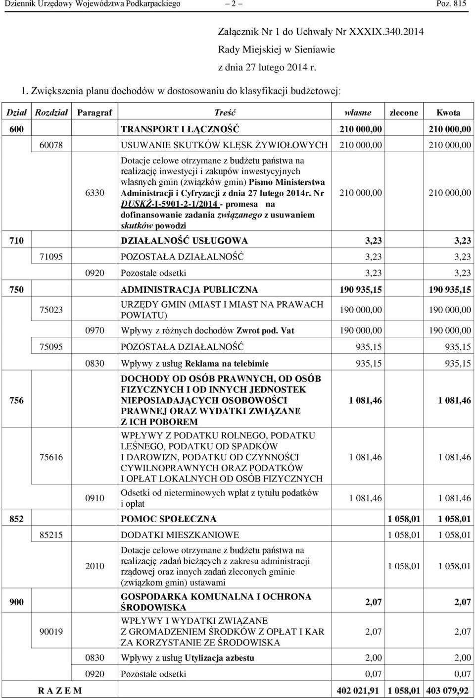 Zwiększenia planu dochodów w dostosowaniu do klasyfikacji budżetowej: 600 TRANSPORT I ŁĄCZNOŚĆ 210 000,00 210 000,00 60078 USUWANIE SKUTKÓW KLĘSK ŻYWIOŁOWYCH 210 000,00 210 000,00 6330 Dotacje celowe