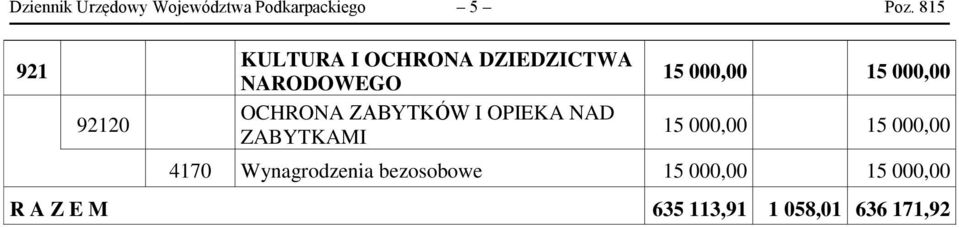 ZABYTKÓW I OPIEKA NAD ZABYTKAMI 15 000,00 15 000,00 15 000,00 15