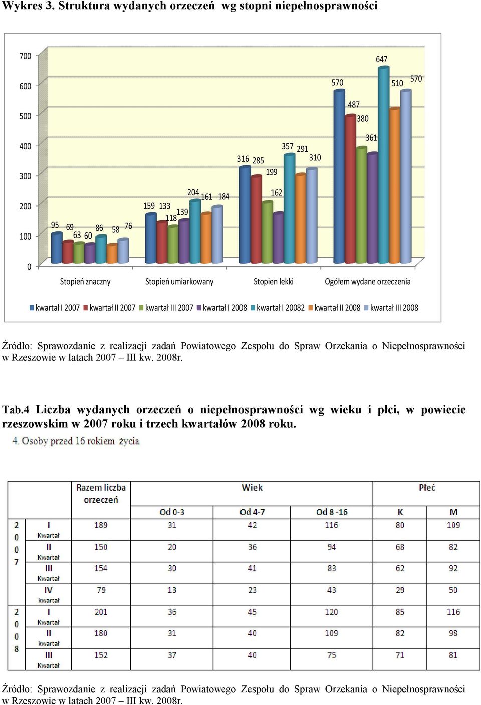 znaczny Stopień umiarkowany Stopien lekki Ogółem wydane orzeczenia kwartał I 2007 kwartał II 2007 kwartał III 2007 kwartał I 2008 kwartał I 20082 kwartał II 2008 kwartał III 2008 Źródło: Sprawozdanie