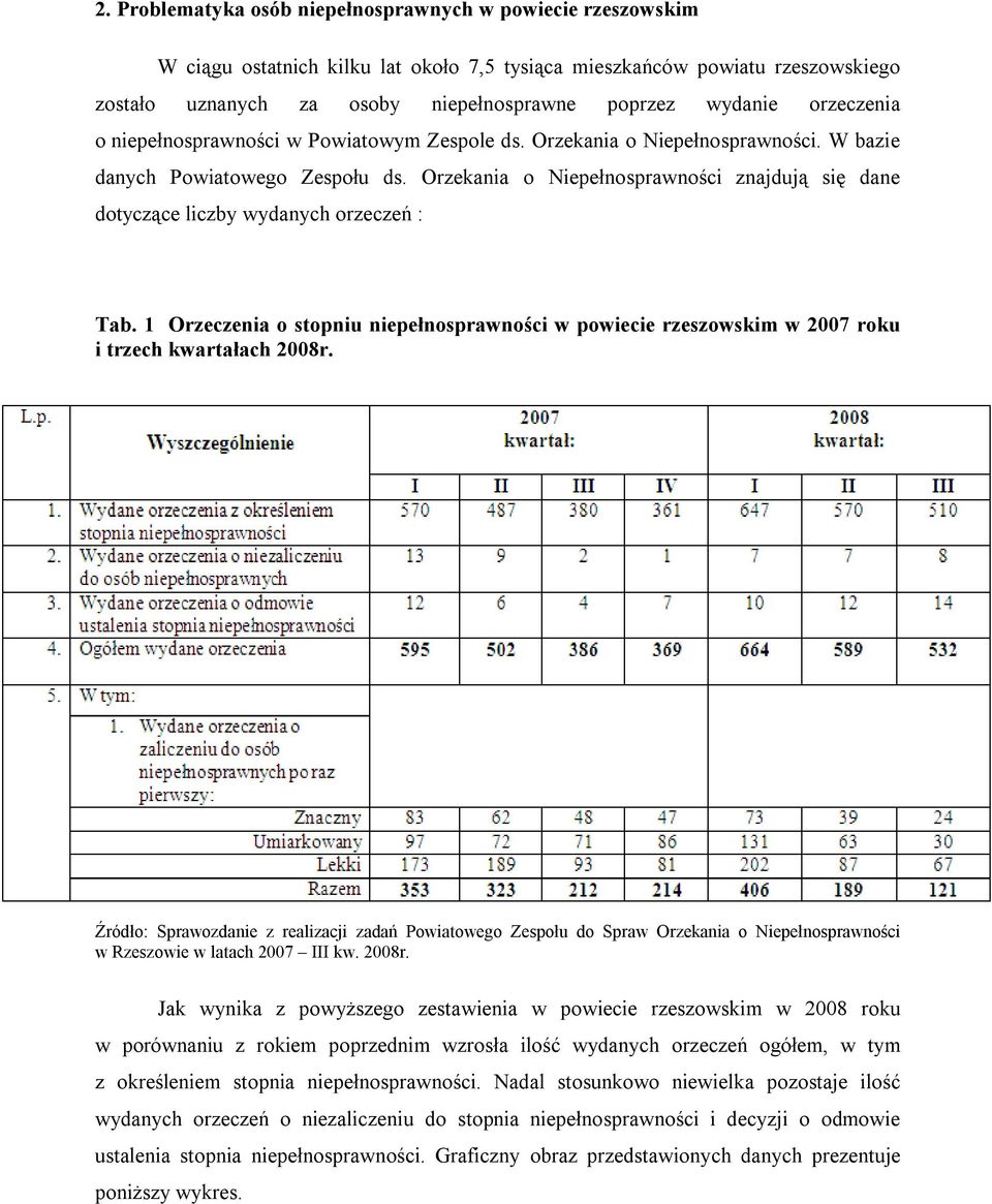 Orzekania o Niepełnosprawności znajdują się dane dotyczące liczby wydanych orzeczeń : Tab. 1 Orzeczenia o stopniu niepełnosprawności w powiecie rzeszowskim w 2007 roku i trzech kwartałach 2008r.