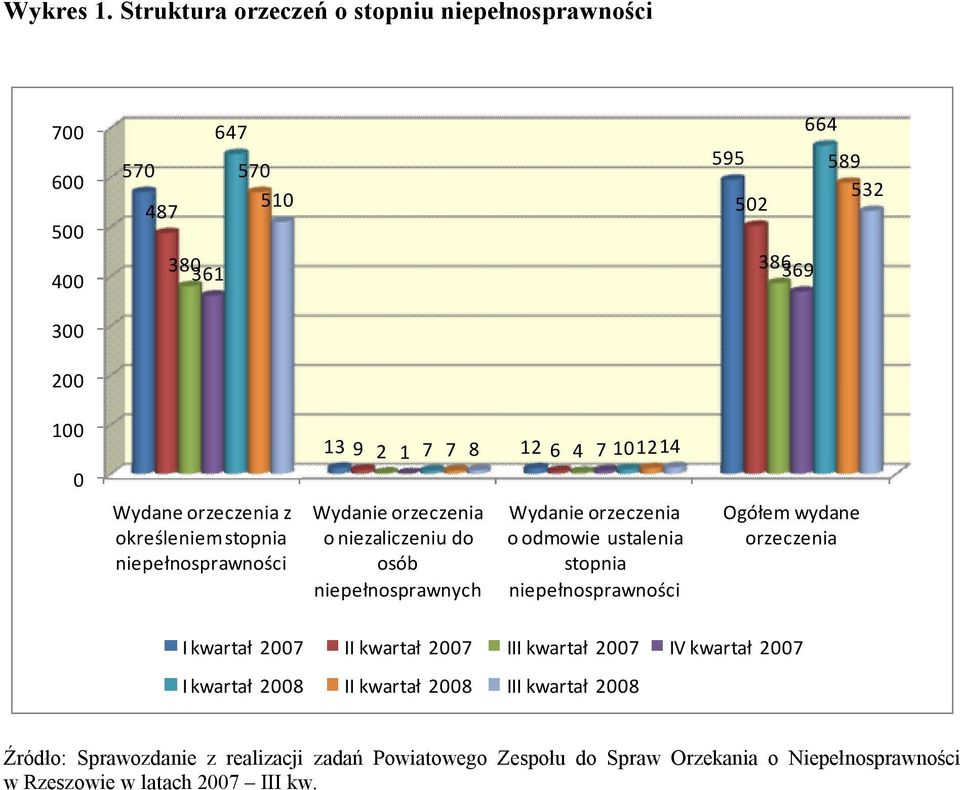 określeniem stopnia niepełnosprawności 13 9 2 1 7 7 8 12 6 4 7 101214 Wydanie orzeczenia o niezaliczeniu do osób niepełnosprawnych Wydanie orzeczenia o