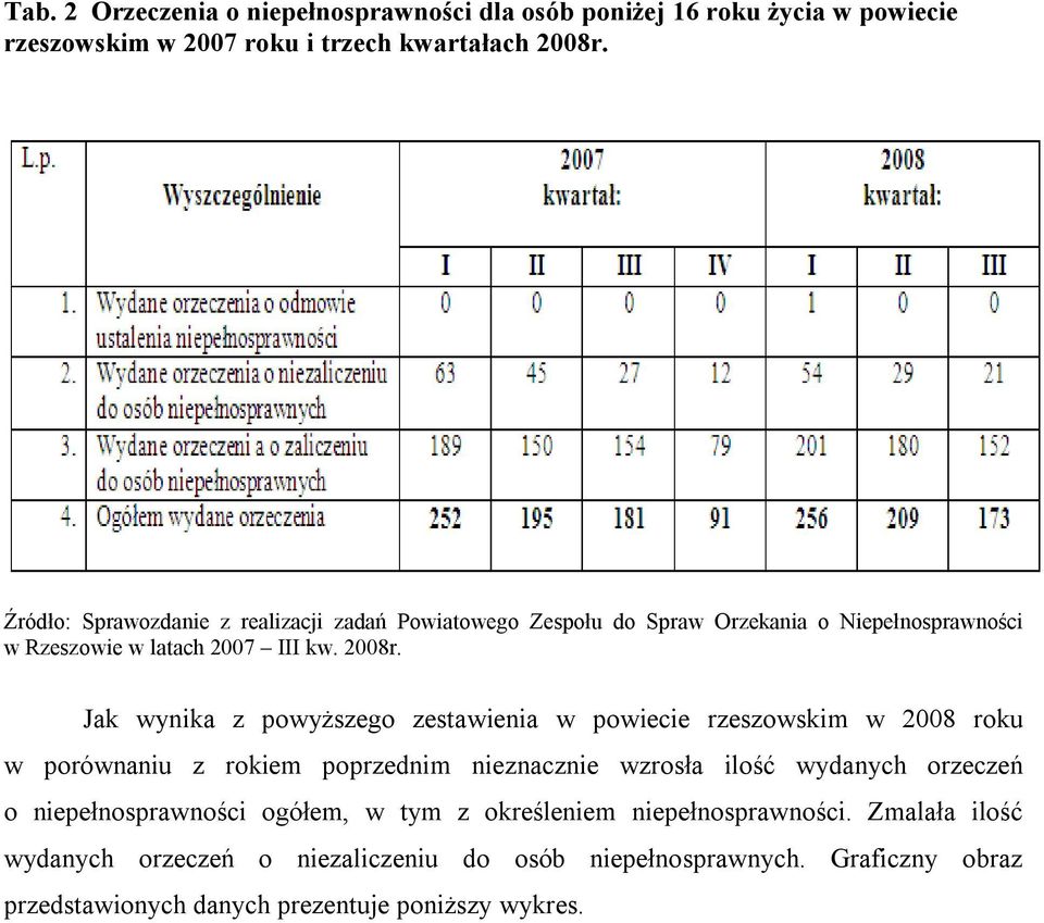 Jak wynika z powyższego zestawienia w powiecie rzeszowskim w 2008 roku w porównaniu z rokiem poprzednim nieznacznie wzrosła ilość wydanych orzeczeń o