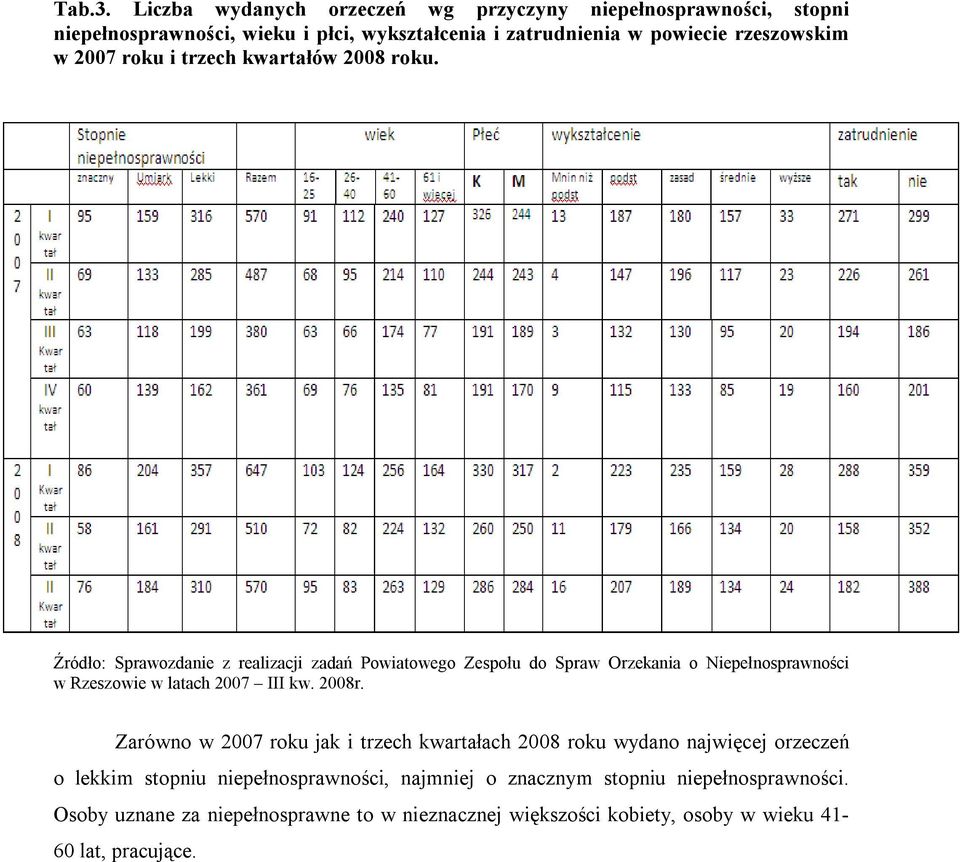 2007 roku i trzech kwartałów 2008 roku.