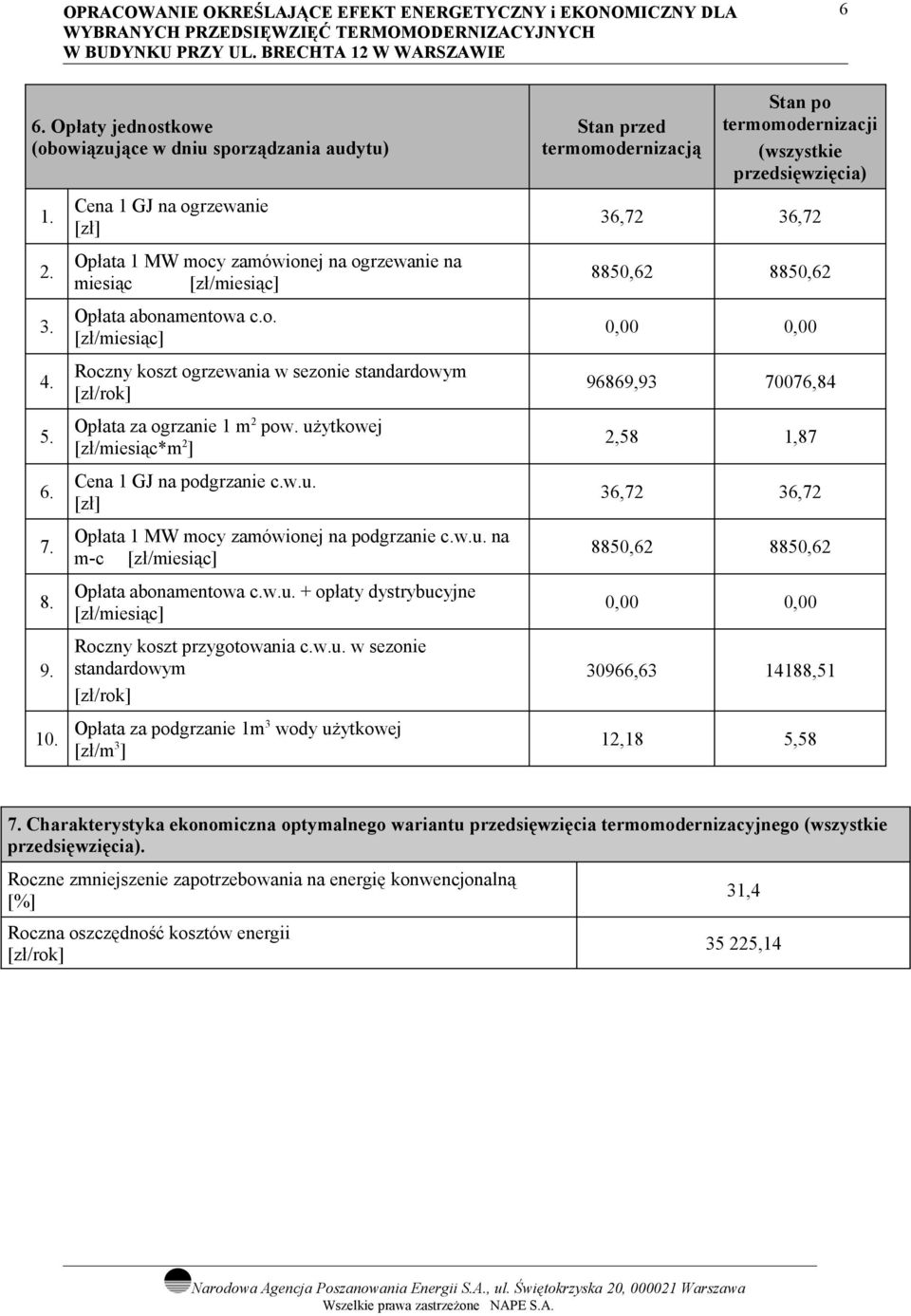 Opłata za ogrzanie m pow. użytkowej [zł/miesiąc*m],58,87 6. Cena GJ na podgrzanie c.w.u. 6,7 6,7 7. Opłata MW mocy zamówionej na podgrzanie c.w.u. na mc [zł/miesiąc] 8850,6 8850,6 8.