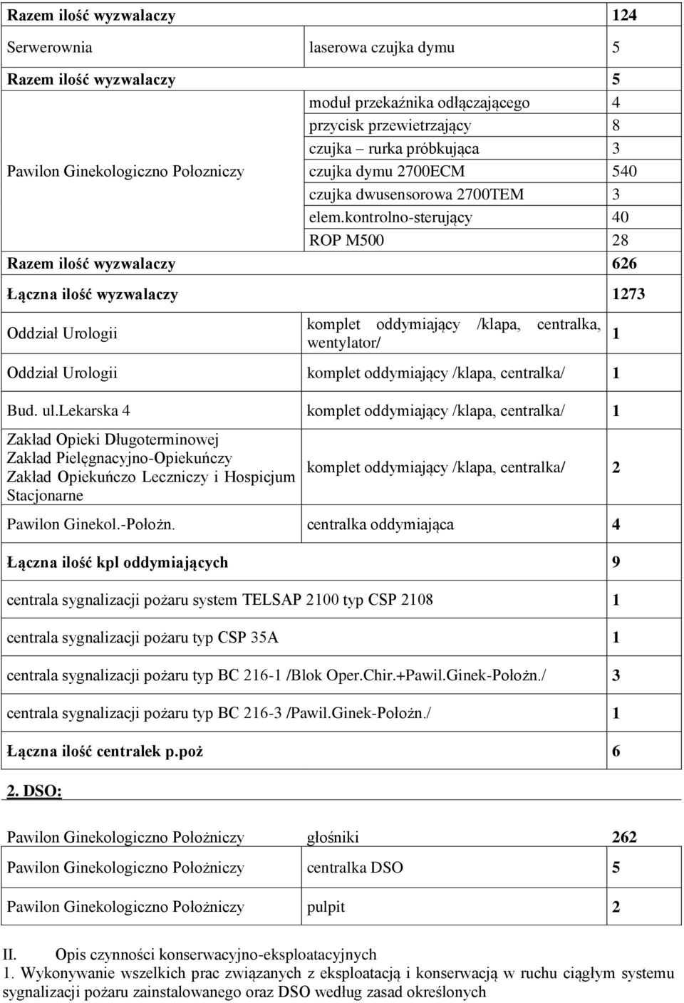 kontrolno-sterujący 40 ROP M500 28 Razem ilość wyzwalaczy 626 Łączna ilość wyzwalaczy 1273 Oddział Urologii komplet oddymiający wentylator/ /klapa, centralka, Oddział Urologii komplet oddymiający