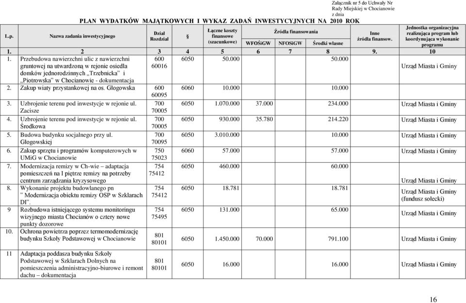 koordynująca wykonanie (szacunkowe) WFOŚiGW NFOSiGW Środki własne programu 1. 2 3 4 5 6 7 8 9. 10 1. Przebudowa nawierzchni ulic z nawierzchni 600 6050 50.000 50.