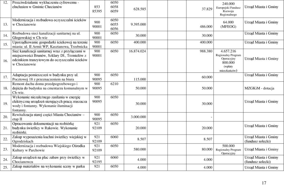 II Armii WP, Kasztanowa, Trzebnicka Sieć kanalizacji sanitarnej wraz z przyłączami w miejscowości Brunów, Szklary Dl.