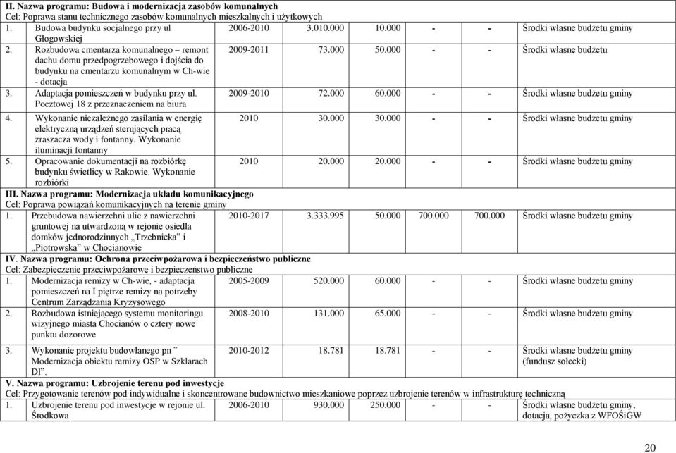 000 - - Środki własne budżetu dachu domu przedpogrzebowego i dojścia do budynku na cmentarzu komunalnym w Ch-wie - dotacja 3. Adaptacja pomieszczeń w budynku przy ul.