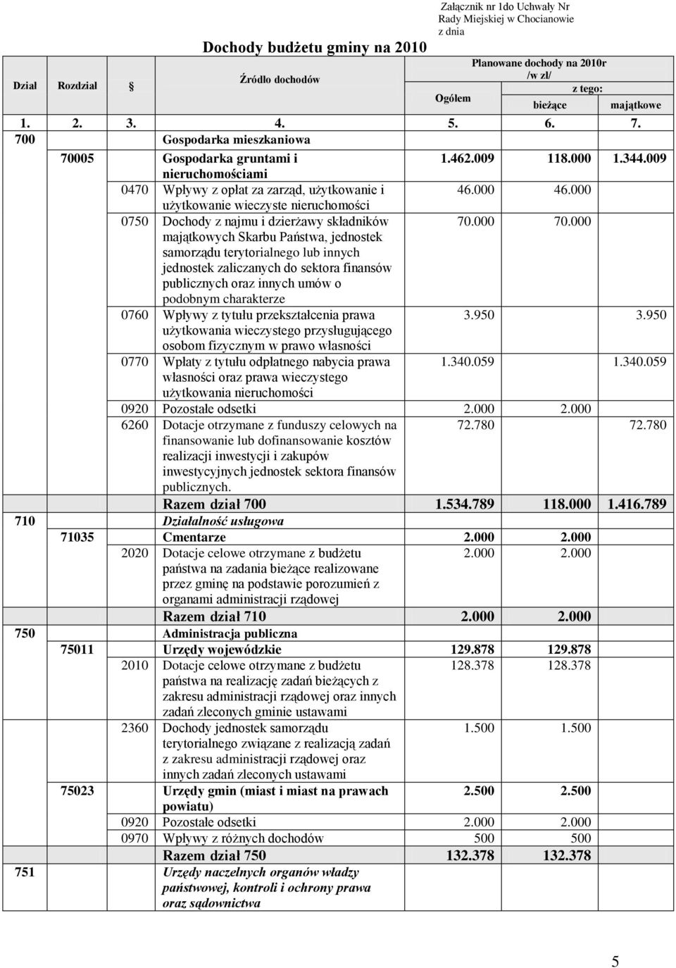 000 użytkowanie wieczyste nieruchomości 0750 Dochody z najmu i dzierżawy składników 70.000 70.