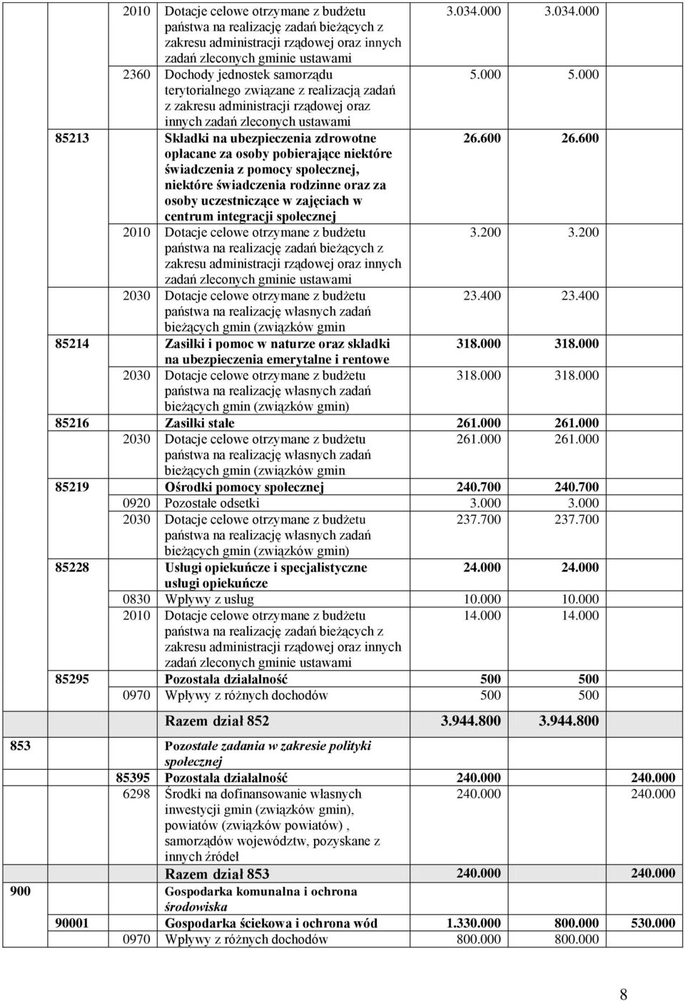 600 opłacane za osoby pobierające niektóre świadczenia z pomocy społecznej, niektóre świadczenia rodzinne oraz za osoby uczestniczące w zajęciach w centrum integracji społecznej 2010 Dotacje celowe