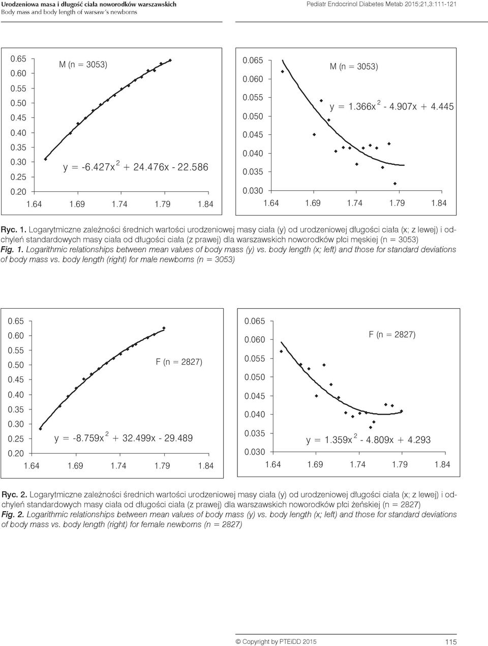 64 1.69 1.74 1.79 1.84 0.045 0.040 0.05 0.00 1.64 1.69 1.74 1.79 1.84 Ryc. 1. Logarytmiczne zależności średnich wartości urodzeniowej masy ciała (y) od urodzeniowej długości ciała (x; z lewej) i
