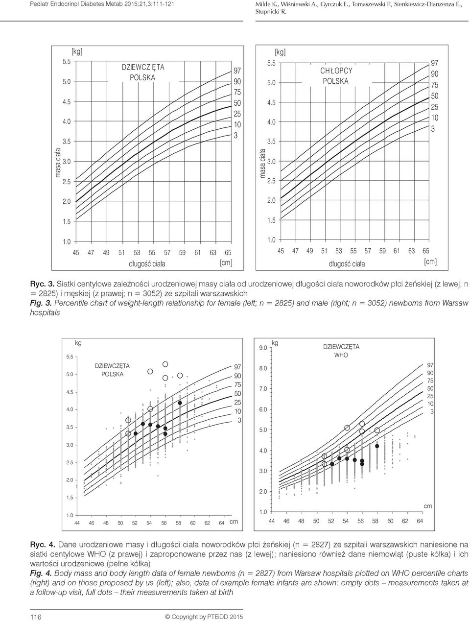 . Siatki centylowe zależności urodzeniowej masy ciała od urodzeniowej długości ciała noworodków płci żeńskiej (z lewej; n = 28) i męskiej (z prawej; n = 052) ze szpitali warszawskich Fig.