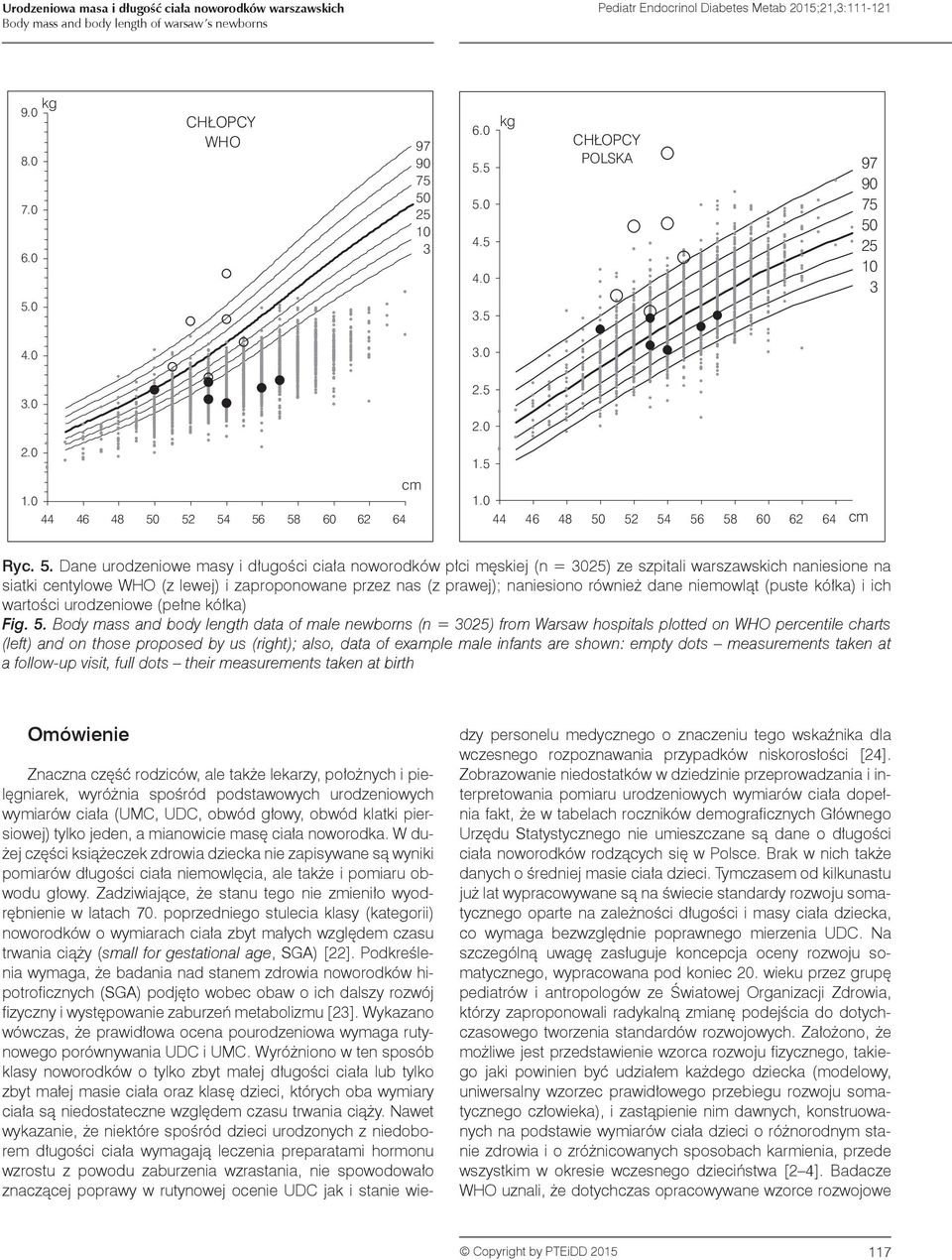 54 56 58 60 62 64 1.5 44 46 48 52 54 56 58 60 62 64 cm Ryc. 5. Dane urodzeniowe masy i długości ciała noworodków płci męskiej (n = 0) ze szpitali warszawskich naniesione na siatki centylowe WHO (z