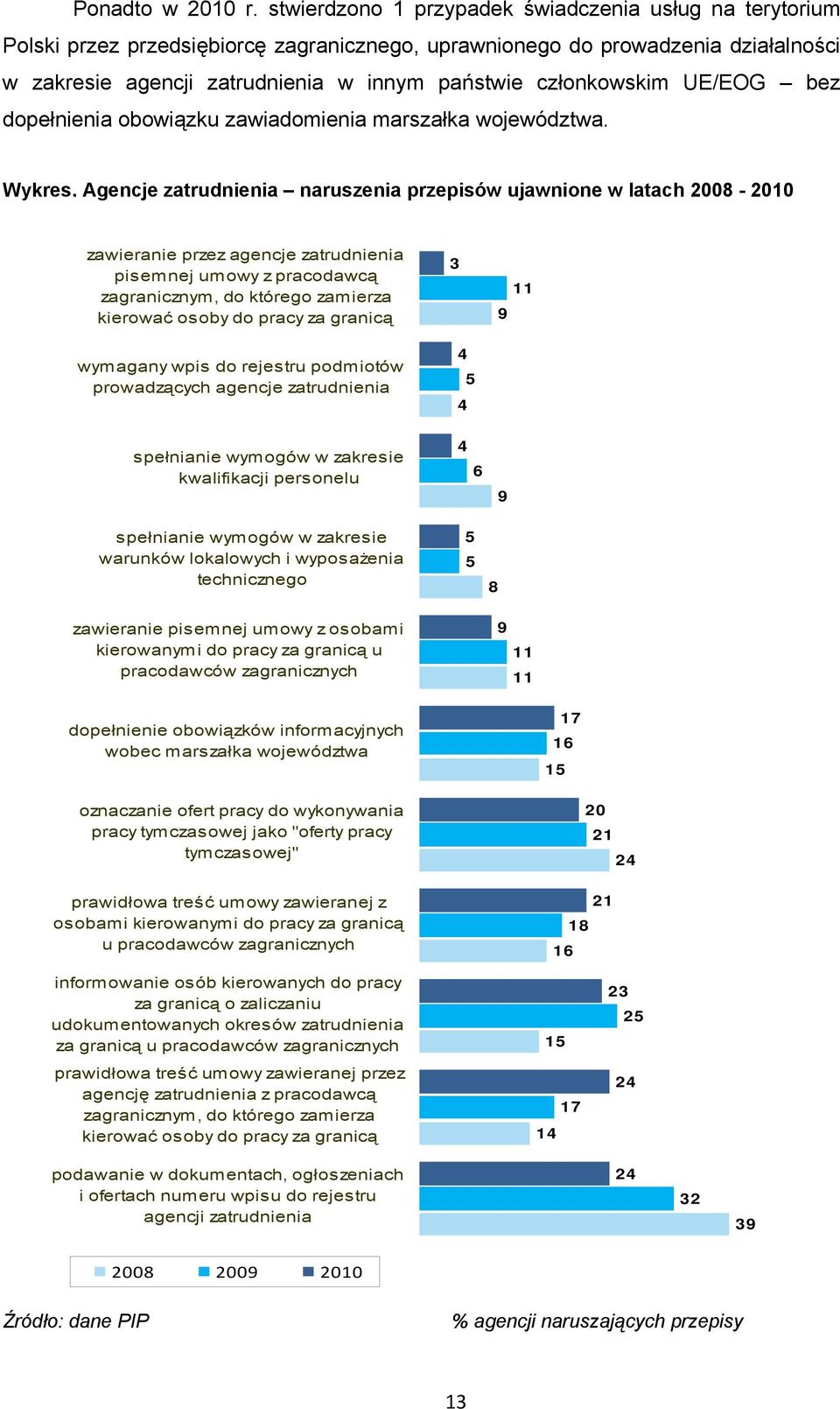 członkowskim UE/EOG bez dopełnienia obowiązku zawiadomienia marszałka województwa. Wykres.