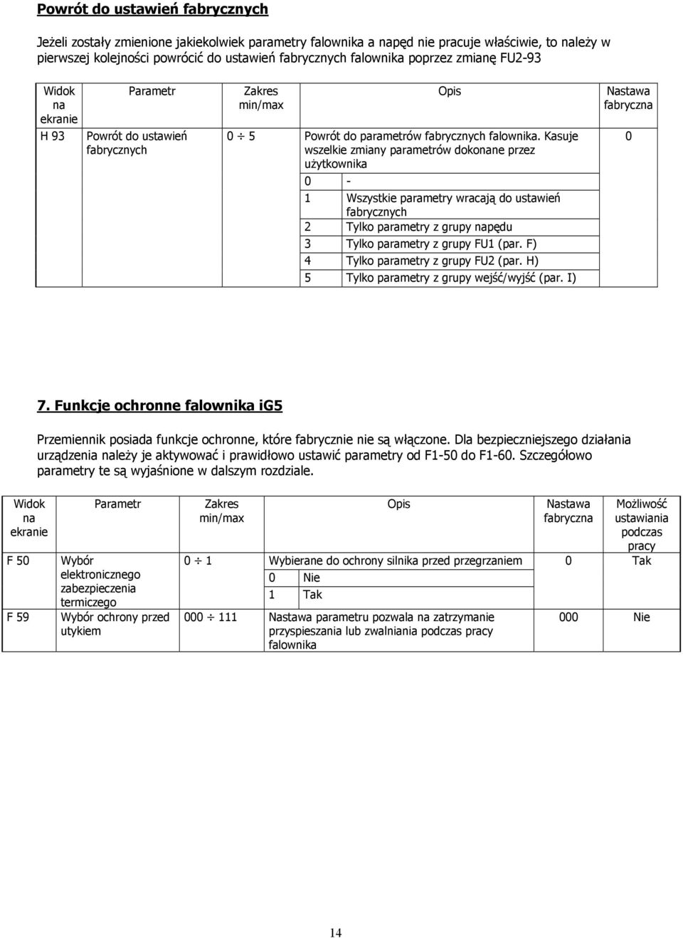 Kasuje wszelkie zmiany parametrów dokone przez użytkownika 0-1 Wszystkie parametry wracają do ustawień fabrycznych 2 Tylko parametry z grupy pędu 3 Tylko parametry z grupy FU1 (par.