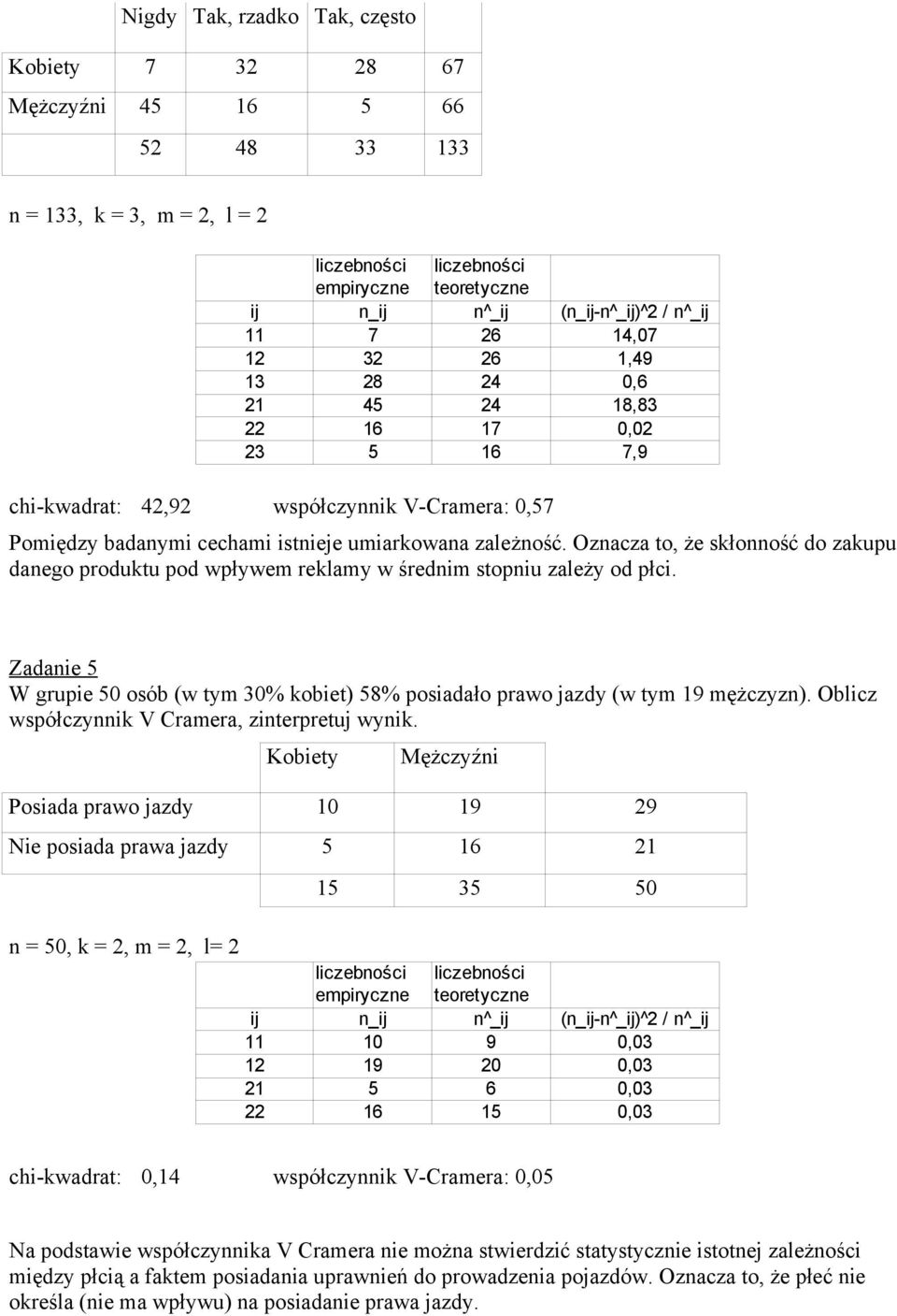 Oznacza to, że skłonność do zakupu danego produktu pod wpływem reklamy w średnim stopniu zależy od płci. Zadanie 5 W grupie 50 osób (w tym 30% kobiet) 58% posiadało prawo jazdy (w tym 19 mężczyzn).