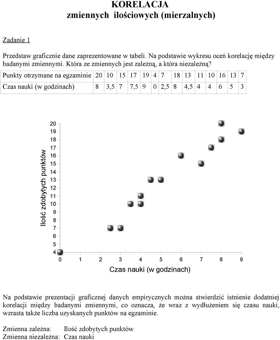 Punkty otrzymane na egzaminie 20 10 15 17 19 4 7 18 13 11 10 16 13 7 Czas nauki (w godzinach) 8 3,5 7 7,5 9 0 2,5 8 4,5 4 4 6 5 3 Ilość zdobytych punktów 20 19 18 17 16 15 14 13 12 11 10 9 8 7