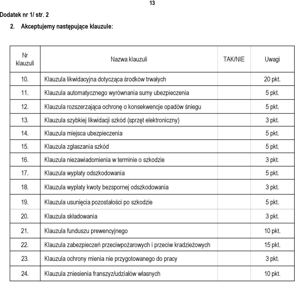 14. Klauzula miejsca ubezpieczenia 5 pkt. 15. Klauzula zgłaszania szkód 5 pkt. 16. Klauzula niezawiadomienia w terminie o szkodzie 3 pkt. 17. Klauzula wypłaty odszkodowania 5 pkt. 18.