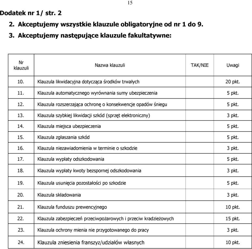 Klauzula szybkiej likwidacji szkód (sprzęt elektroniczny) 3 pkt. 14. Klauzula miejsca ubezpieczenia 5 pkt. 15. Klauzula zgłaszania szkód 5 pkt. 16.